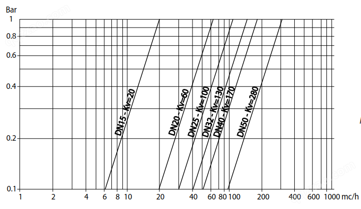 黄铜球阀ITEM115流量介质表